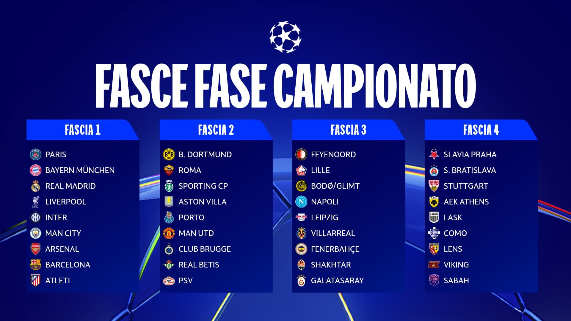 Champions League: sorteggi emozionanti per le italiane, Inter e Roma contro il Real, Napoli sfida il City e Como affronta il Barcellona