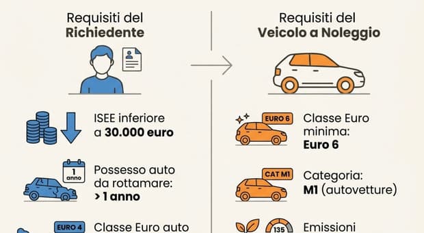  Auto a 100 euro al mese: chi può chiedere e come fare domanda per il noleggio sociale. Data del Click day e requisiti 